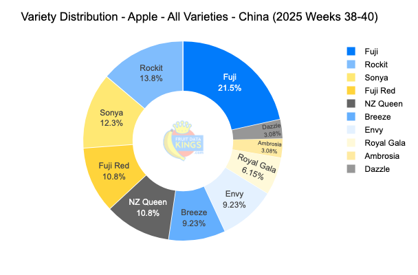 Apple varieties in various retailers. 