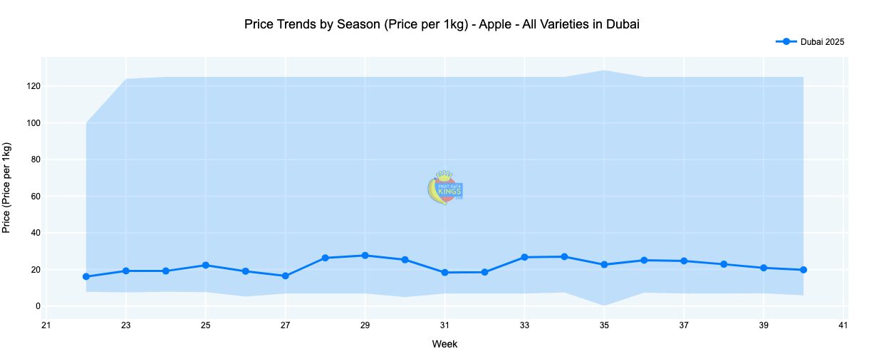 Apple Retail Pricing Dubai