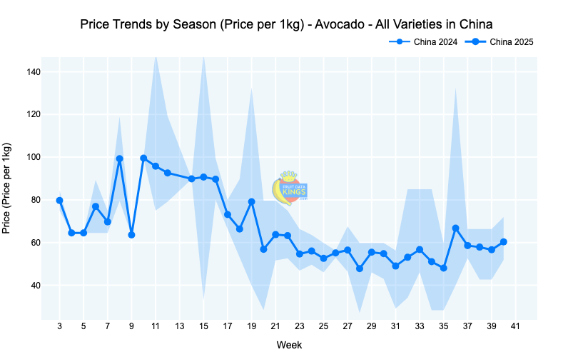 Avocado Retail Pricing