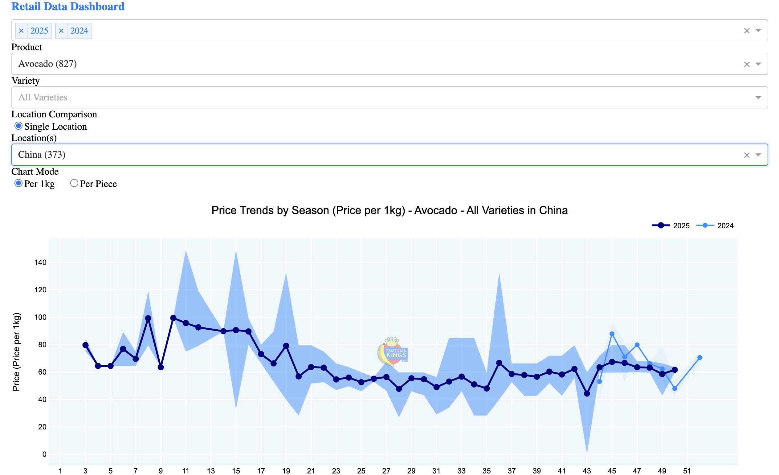 Retail Price Charts