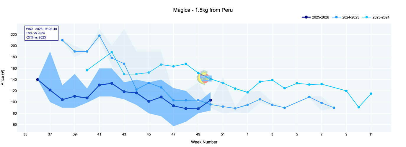 Year on Year Price Comparisons