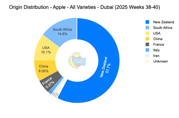 Origin Dominance Chart